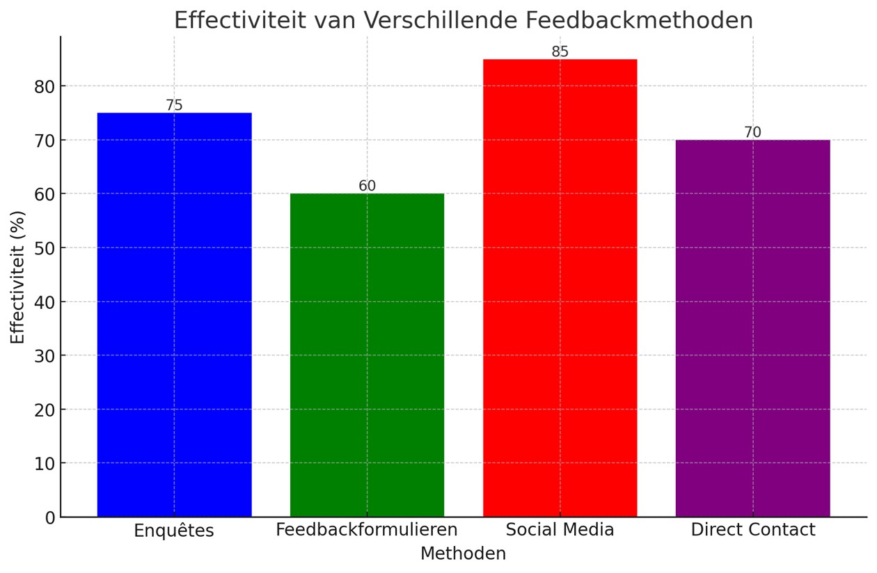 Duidelijke staafdiagrammen die aangeven wat de effectiviteit met feedback methode is.
enquêtes: 75% | Feedbackformulieren: 60% | Social Media: 85% | Direct contact: 70%